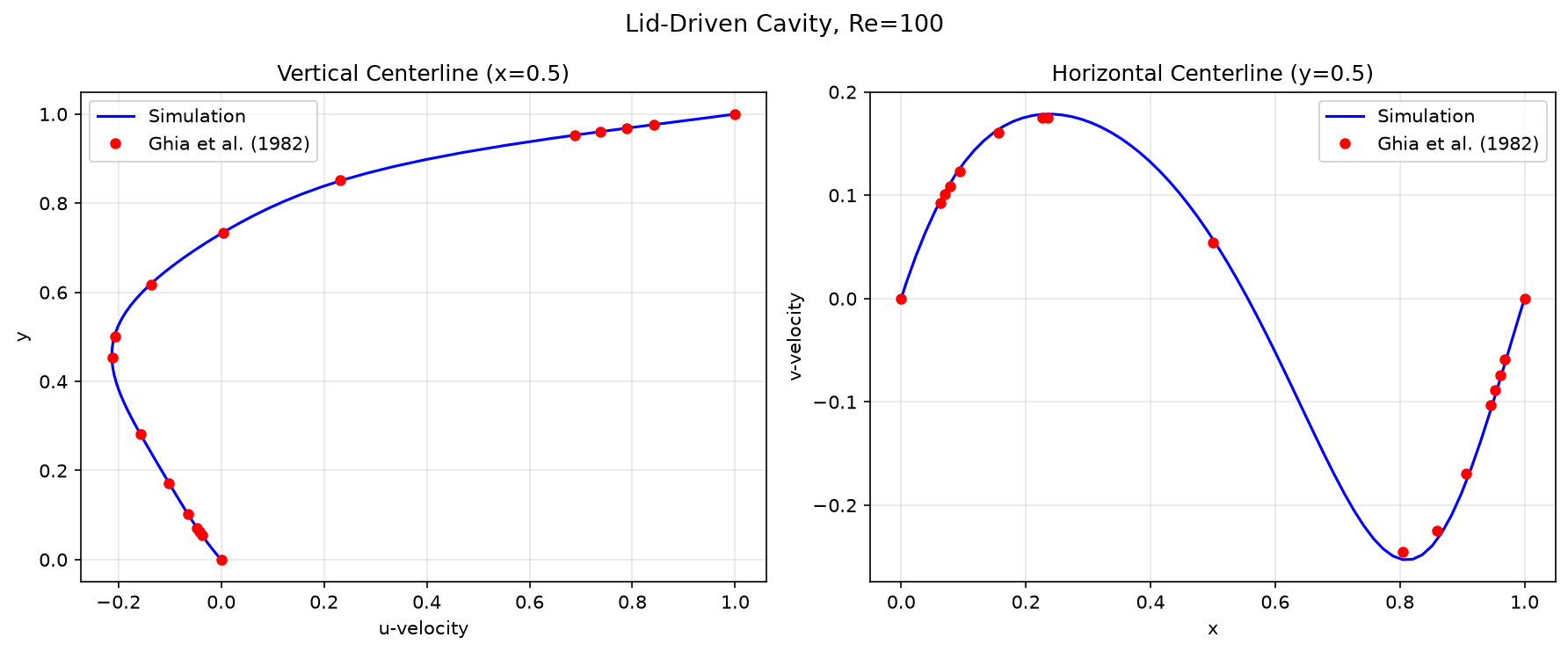 Lid-driven cavity centerline comparison