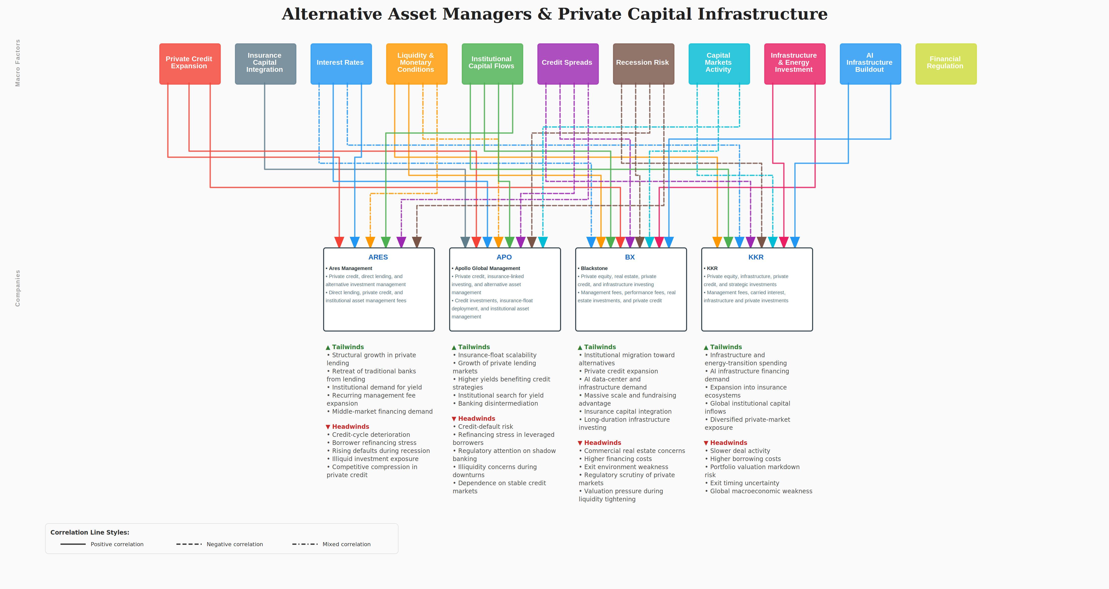 Alternative Assets Dependency Map
