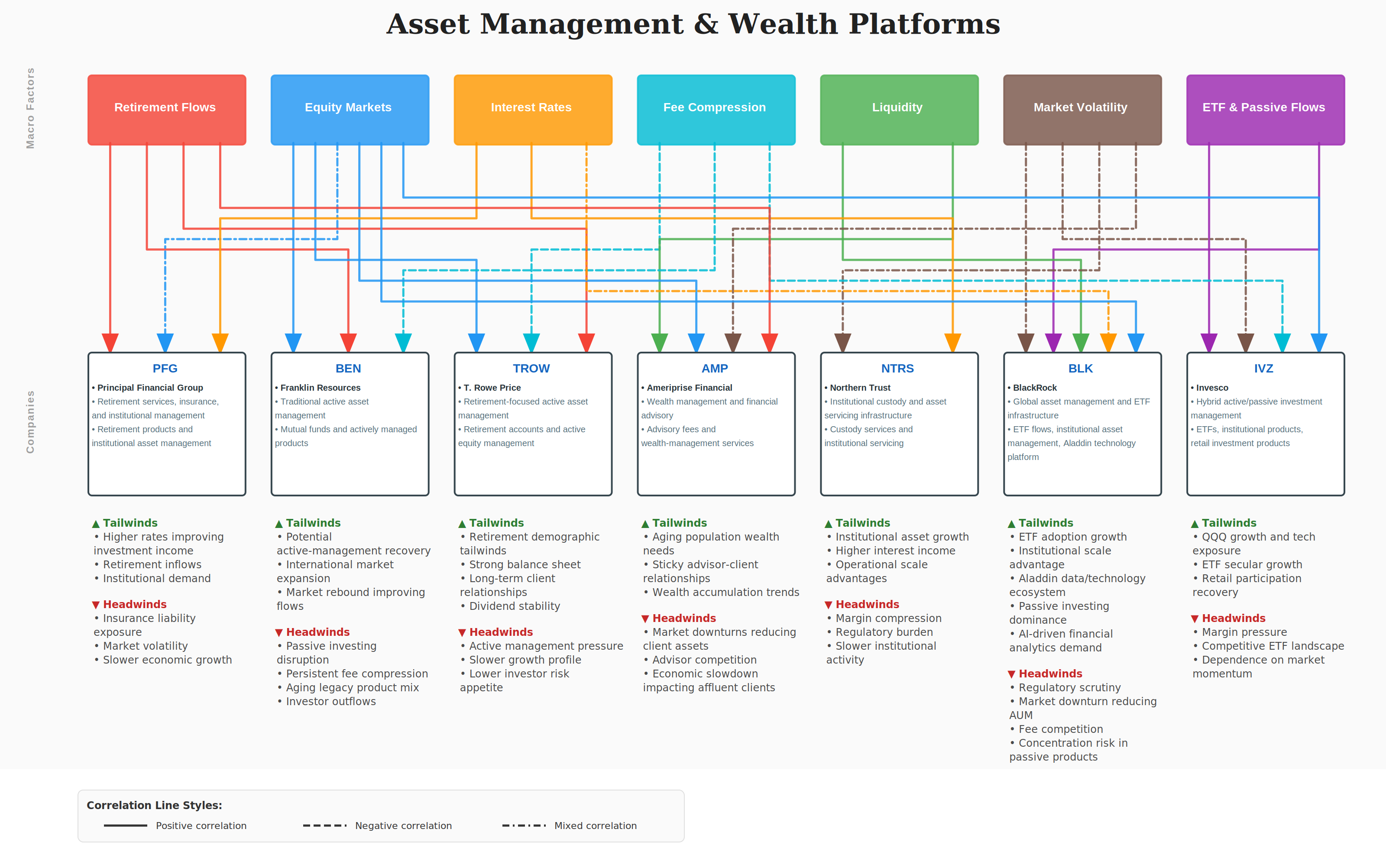 Asset Management Dependency Map