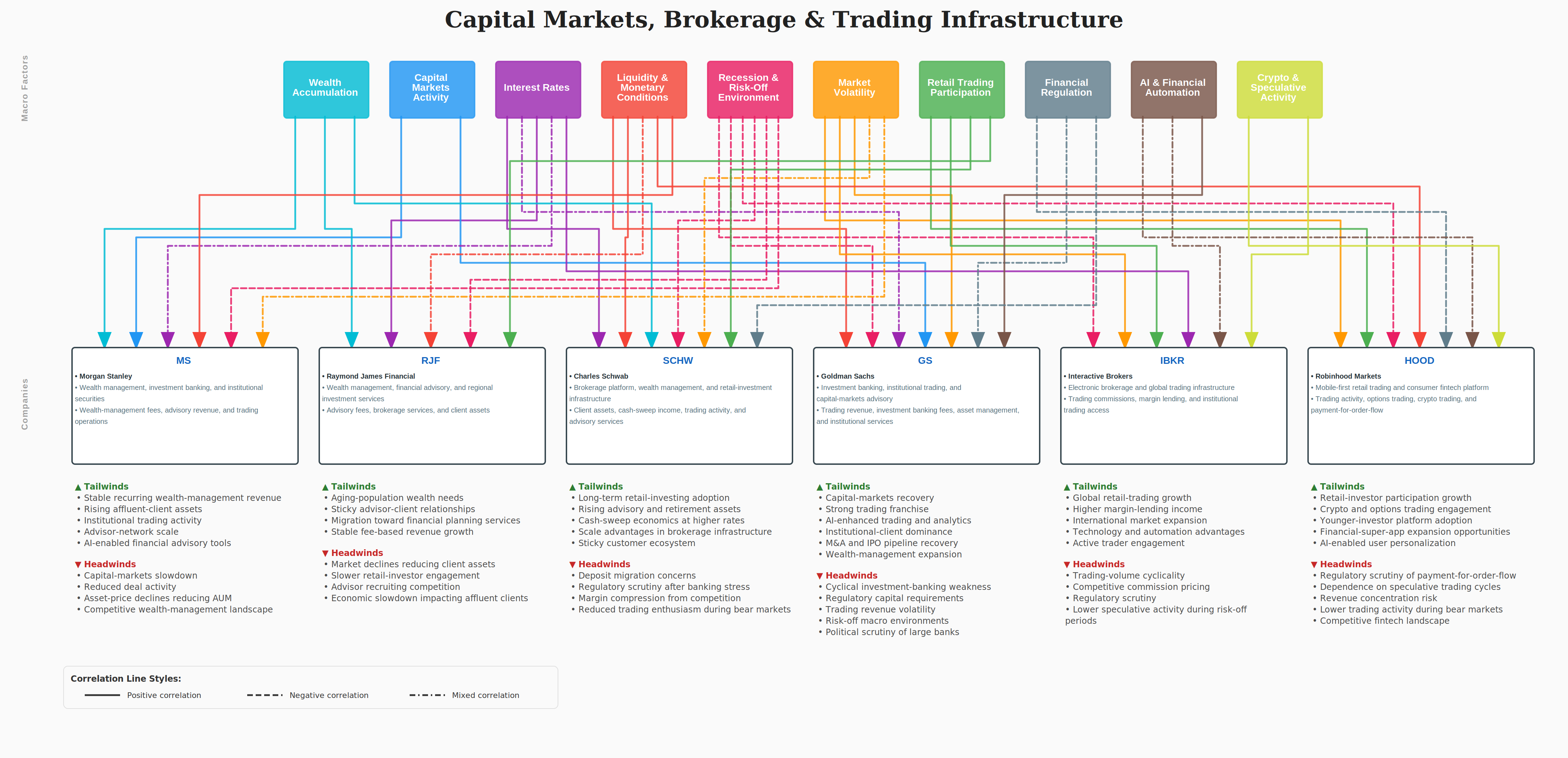 Capital Markets Dependency Map
