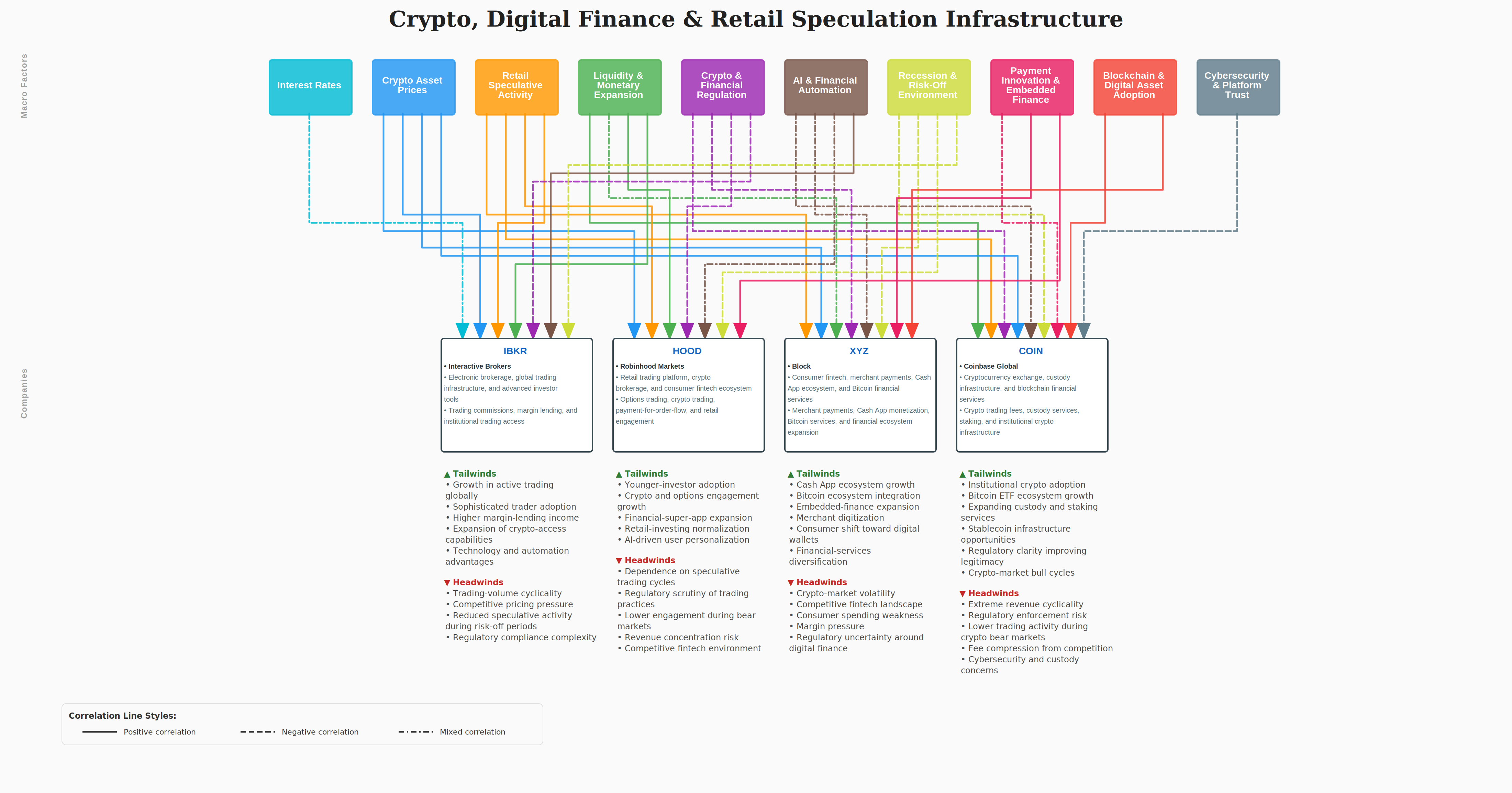 Crypto & Digital Finance Dependency Map