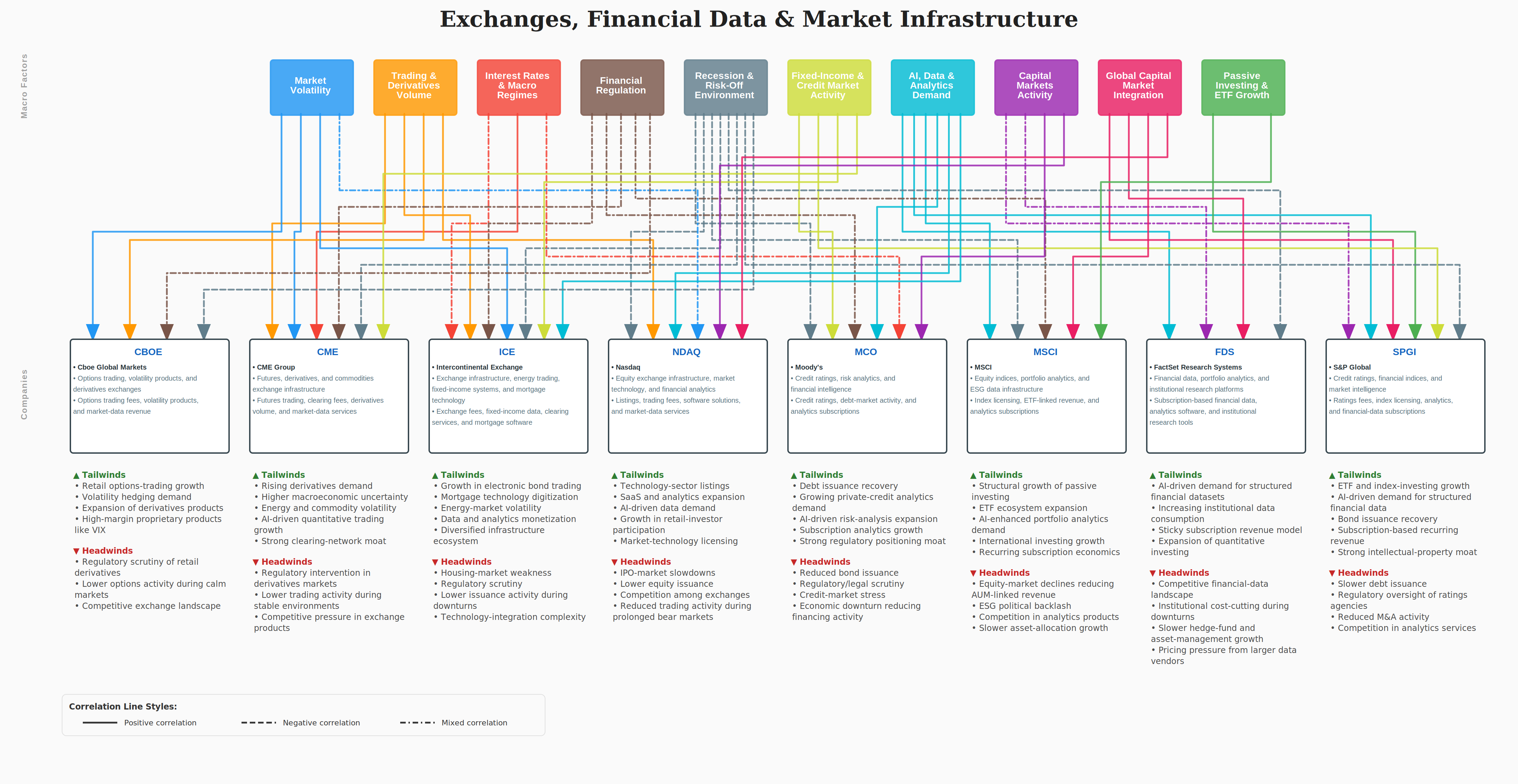 Exchanges Dependency Map