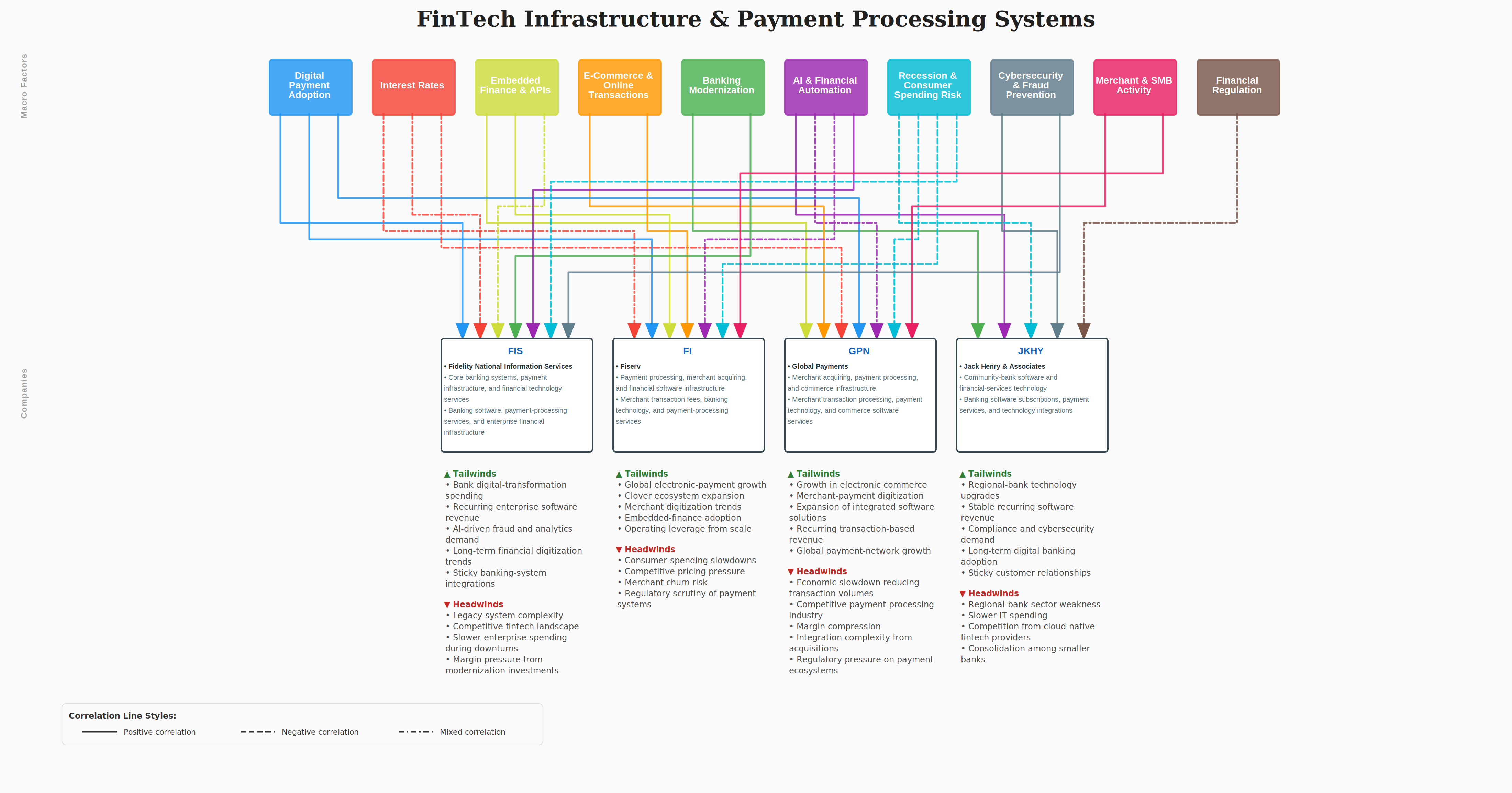 Fintech Processing Dependency Map