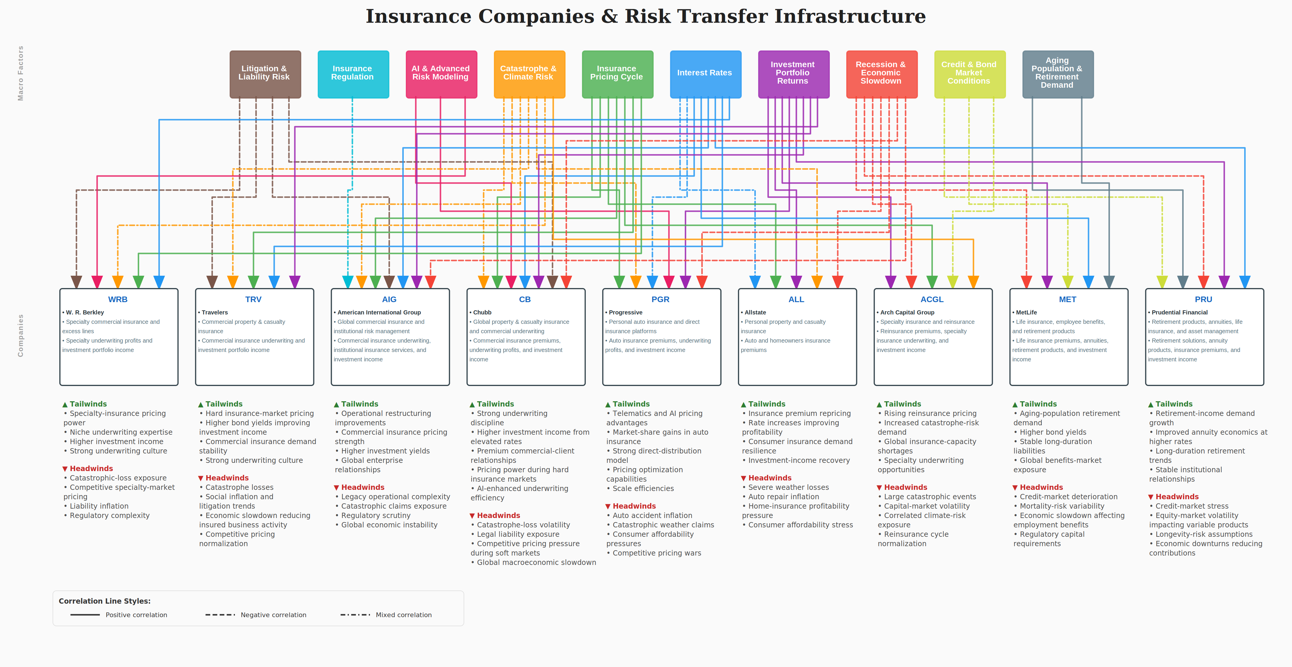 Insurance Dependency Map