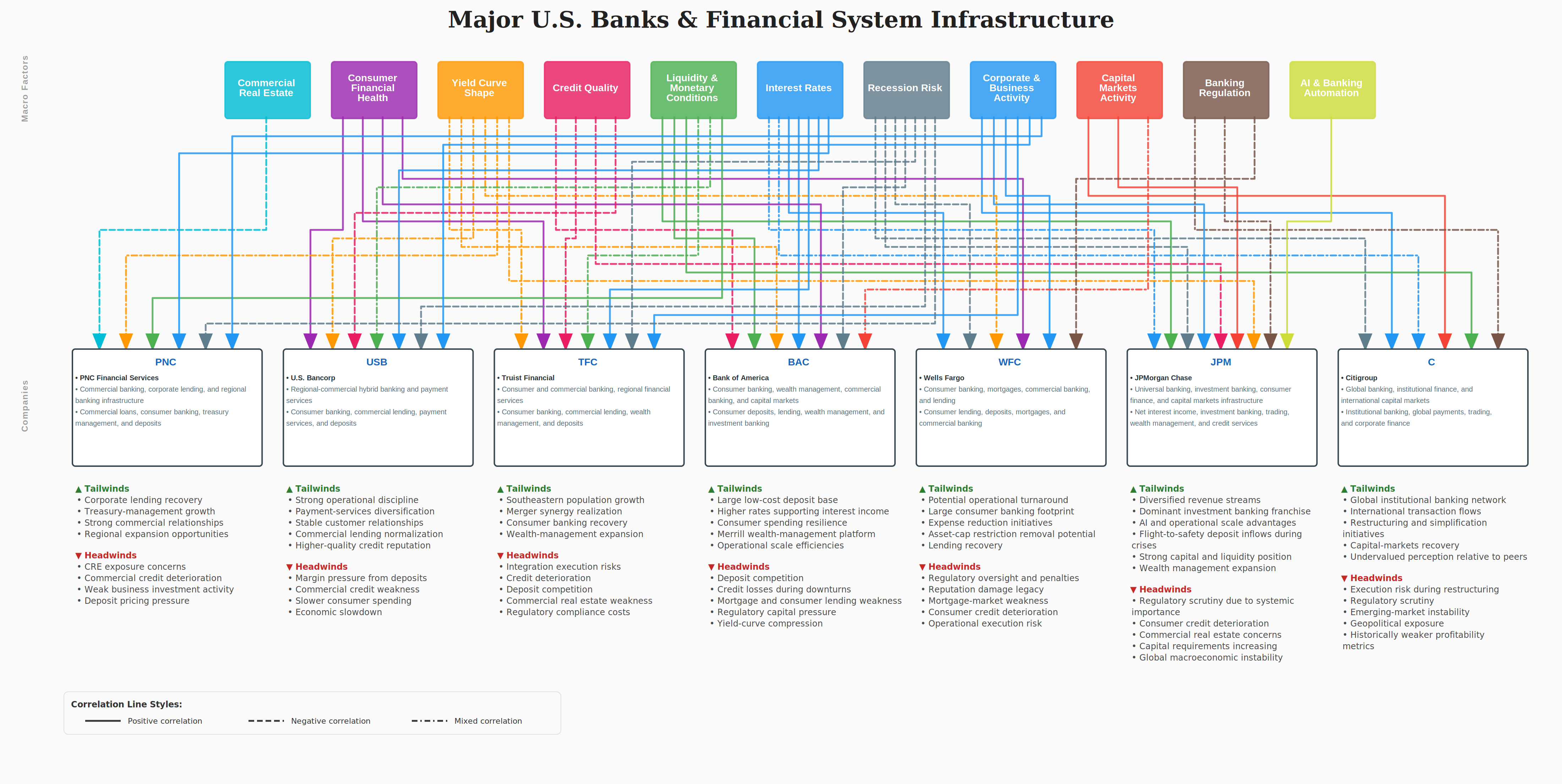 Major Banks Dependency Map
