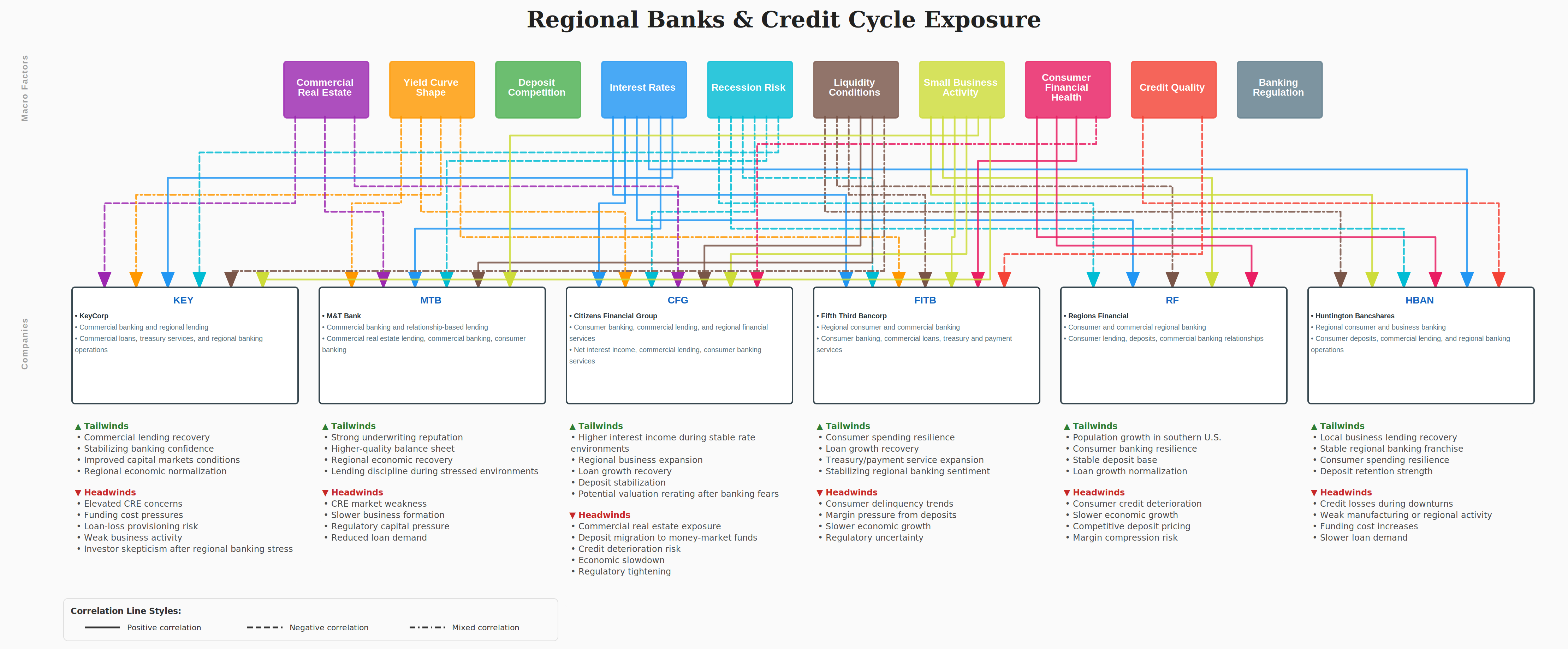 Regional Banks Dependency Map